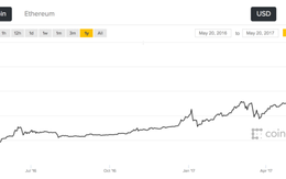 Điểm tin ngày 22-5: Bitcoin vượt mốc 2.000 USD/đồng