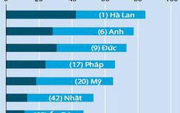 Toàn cầu hóa đang chậm lại?