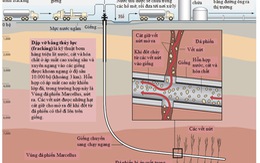 Dầu khí đá phiến: Cuộc vui sắp tàn?