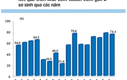 Thói quen tiêm văcxin: Phải thay đổi!