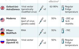 Cuộc chiến chống COVID-19: Ít vaccine nhưng quá nhiều người cần