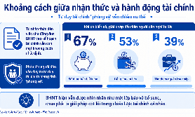 Gần 70% người Việt chọn tiền tiết kiệm để ứng phó rủi ro