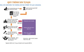 Bỏ Mỹ sang Canada: Không dễ!