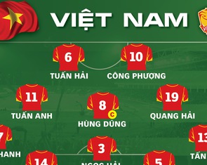 Đội hình ra sân tuyển Việt Nam: Văn Thanh, Tuấn Anh, Công Phượng đá chính