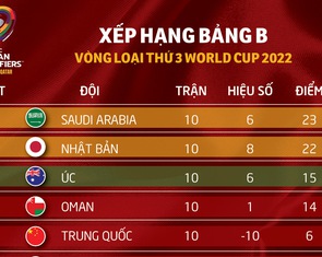 Xếp hạng chung cuộc vòng loại thứ 3 World Cup 2022 khu vực châu Á