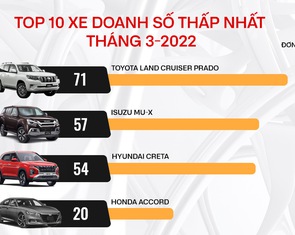 10 ôtô bán ít nhất tháng 3: Hyundai Creta lần đầu góp mặt