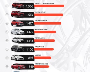 10 ô tô bán chạy nhất tháng 8: 7 xe gầm cao, người Việt mua xe tăng tới 247%