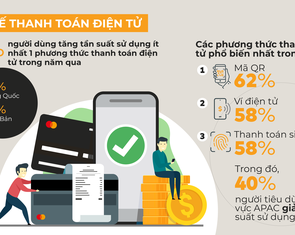 89% người tiêu dùng Việt Nam hiện đang quản lý tài chính cá nhân trên nền tảng số