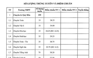 Công bố điểm chuẩn tuyển sinh lớp 10 tỉnh Bình Định
