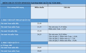 Điểm chuẩn các trường quân đội năm 2018