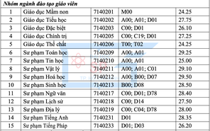 Trường ĐH Sư phạm TP.HCM công bố điểm chuẩn xét theo học bạ THPT