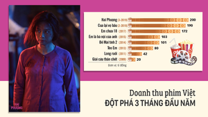 Giải trí 24h: Doanh thu phim Việt đột phá trong 3 tháng đầu năm