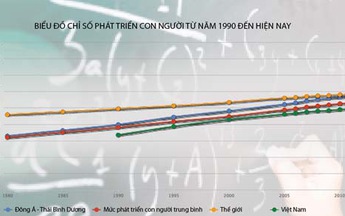 Vì sao chỉ số giáo dục của Việt Nam vẫn ở nhóm trung bình?