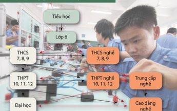 Tôi không học được, sao bắt tôi học?