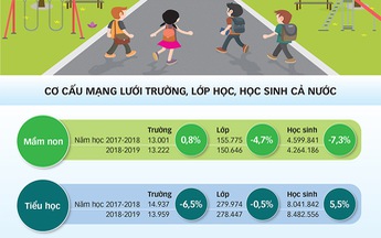 Ba thập niên phát triển Trường dân lập: Được gì và “mất” gì?