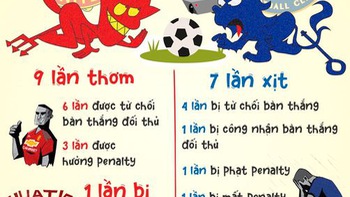 Lịch thi đấu 8-3: Gặp M.U, coi chừng... VAR