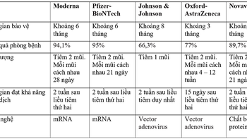 Tiêm vaccine COVID-19 có thể bảo vệ bạn bao lâu?