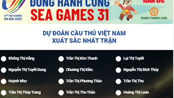 Mời bạn đọc dự đoán Cầu thủ xuất sắc nhất trận nữ Việt Nam gặp Thái Lan
