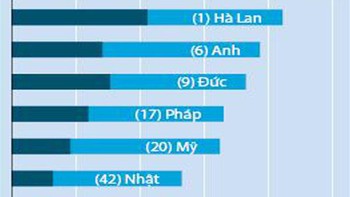 Toàn cầu hóa đang chậm lại?