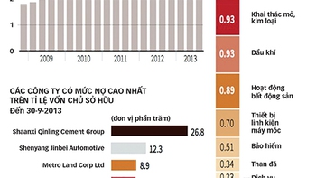 ​Chân dung thật của nền kinh tế Trung Quốc: Sau chứng khoán, đến... nợ!