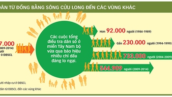 Miền Tây trong "cơn lốc" di dân 