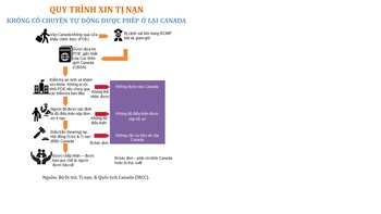Bỏ Mỹ sang Canada: Không dễ!