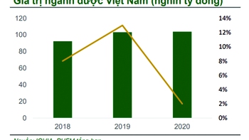 Công nghiệp dược và mục tiêu 20 tỉ USD