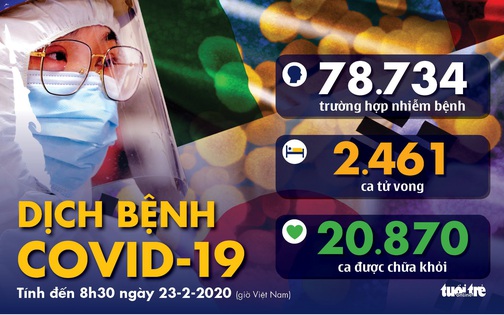 Dịch COVID-19 ngày 23-2: Hàn Quốc 4 người chết, 123 ca nhiễm mới