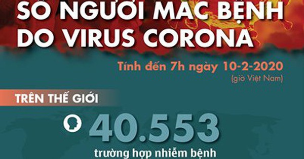 Cập nhật dịch corona ngày 10-2: 40.553 ca nhiễm, 910 người chết