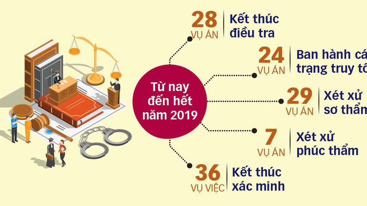 Góc nhìn trưa nay | Công bố 8 “đại án” sẽ xét xử trong năm 2019