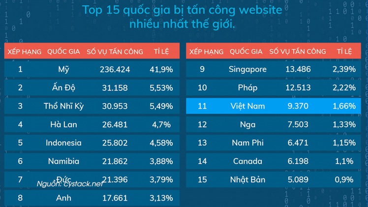 VN nằm trong top 15 nước bị tấn công website nhiều nhất thế giới năm 2019